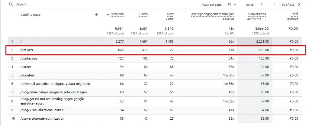 Image showing (not set) in Google Analytics (GA4) reports.