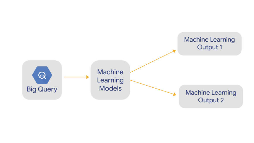 Online Offline Integration