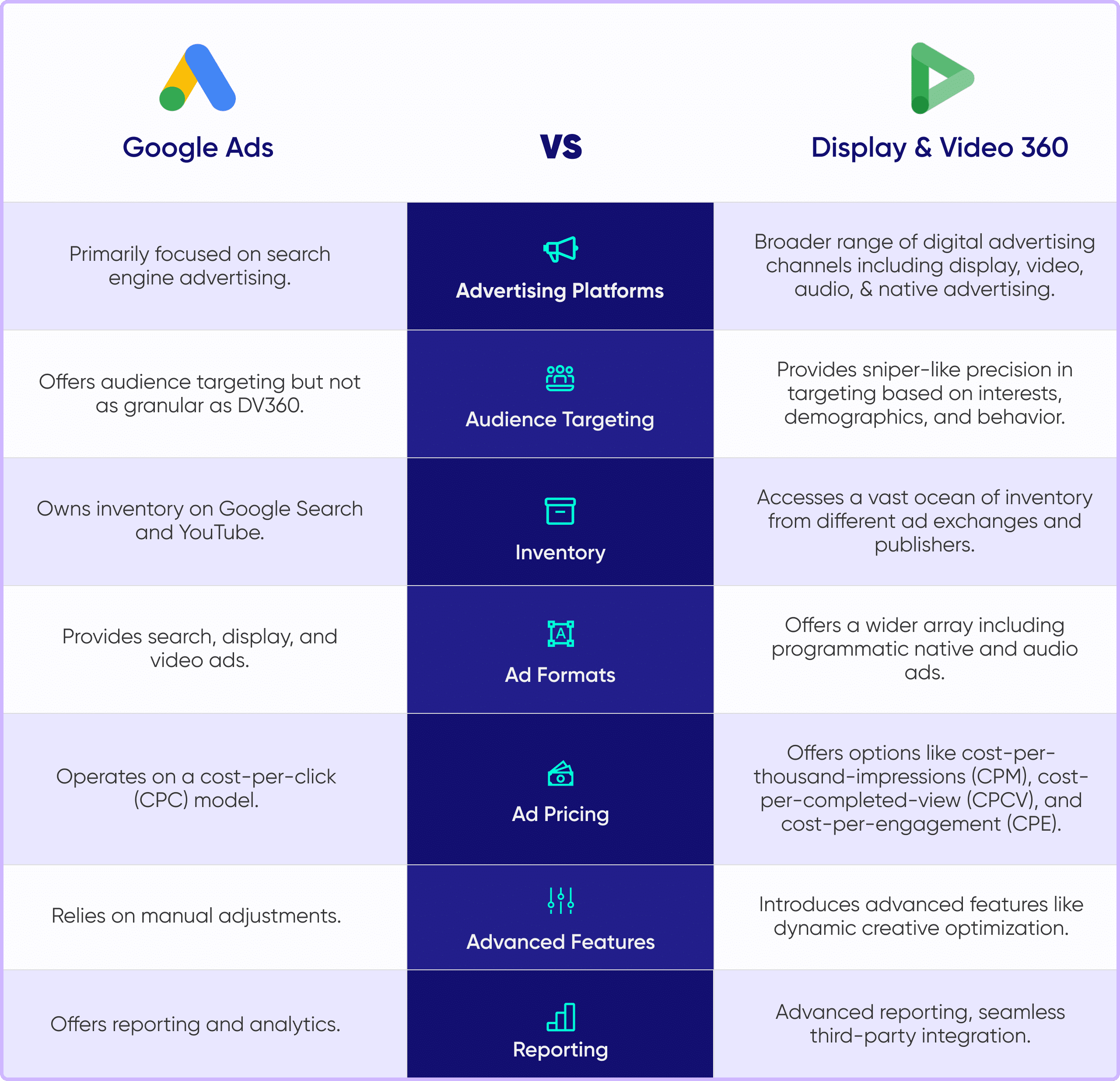 DV360 vs Google Ads